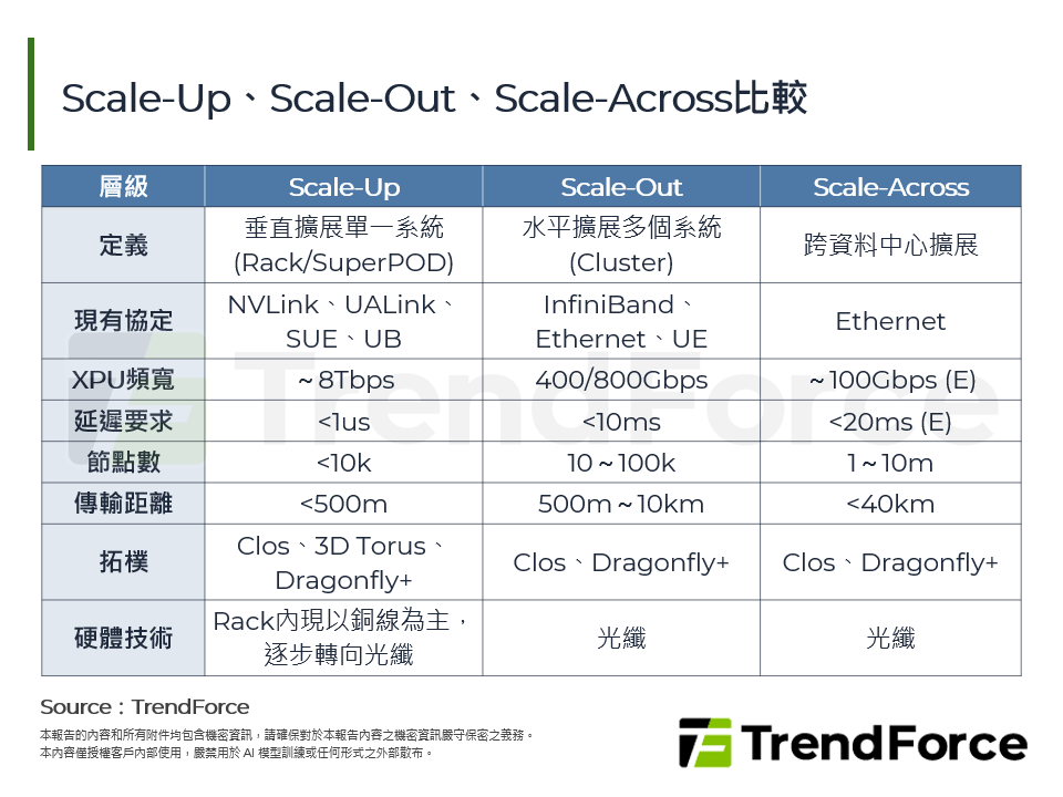 Scale-Up、Scale-Out、Scale-Across比較