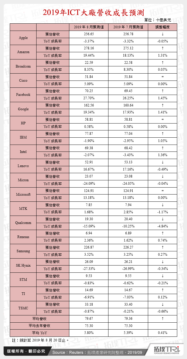 2019年ICT大廠營收成長預測