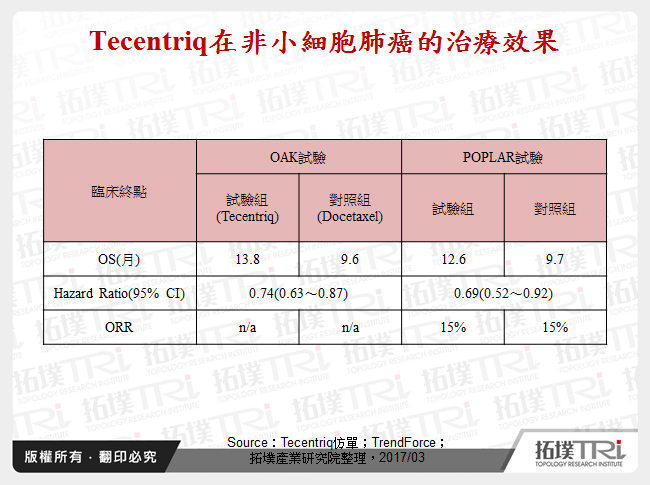 Tecentriq在非小細胞肺癌的治療效果