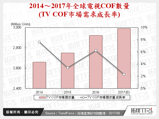 2014～2017年全球電視COF數量(TV COF市場需求成長率)