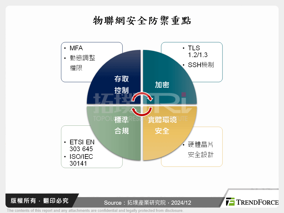 物聯網安全防禦重點