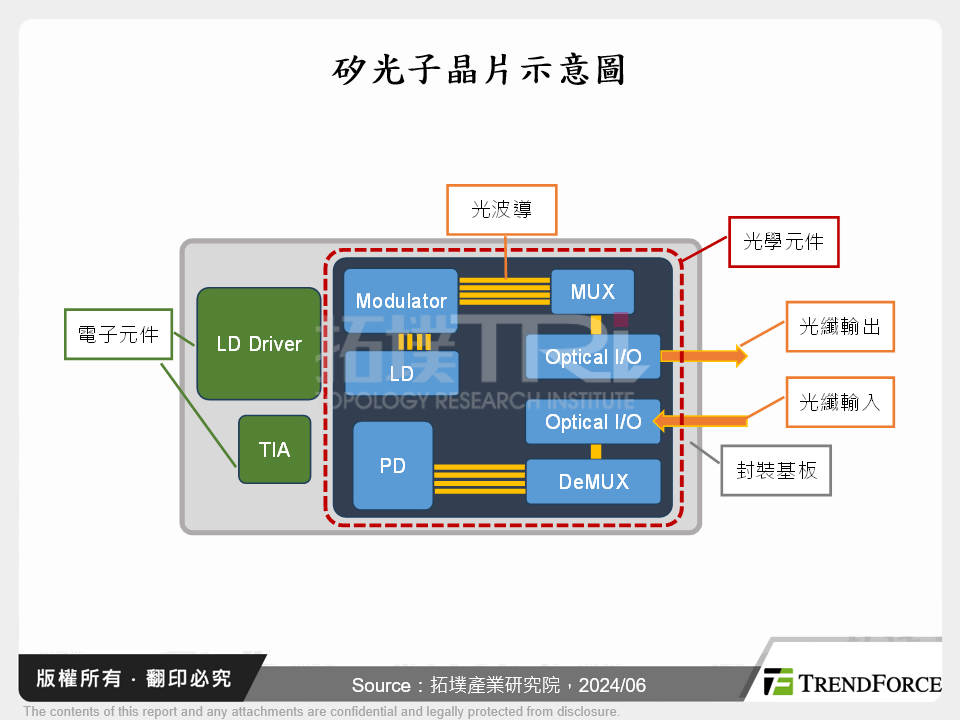 矽光子晶片示意圖