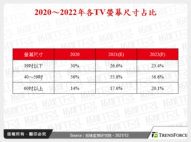 2020～2022年各TV螢幕尺寸占比