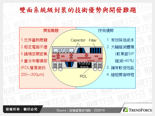 雙面系統級封裝的技術優勢與開發難題