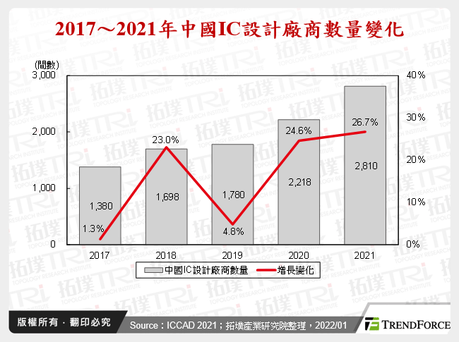 2017～2021年中國IC設計廠商數量變化