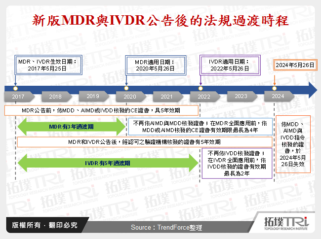 新版MDR與IVDR公告後的法規過渡時程