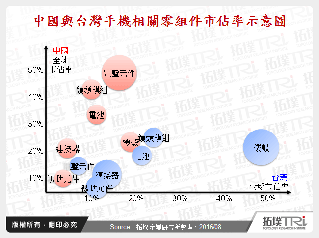 中國與台灣手機相關零組件市佔率示意圖