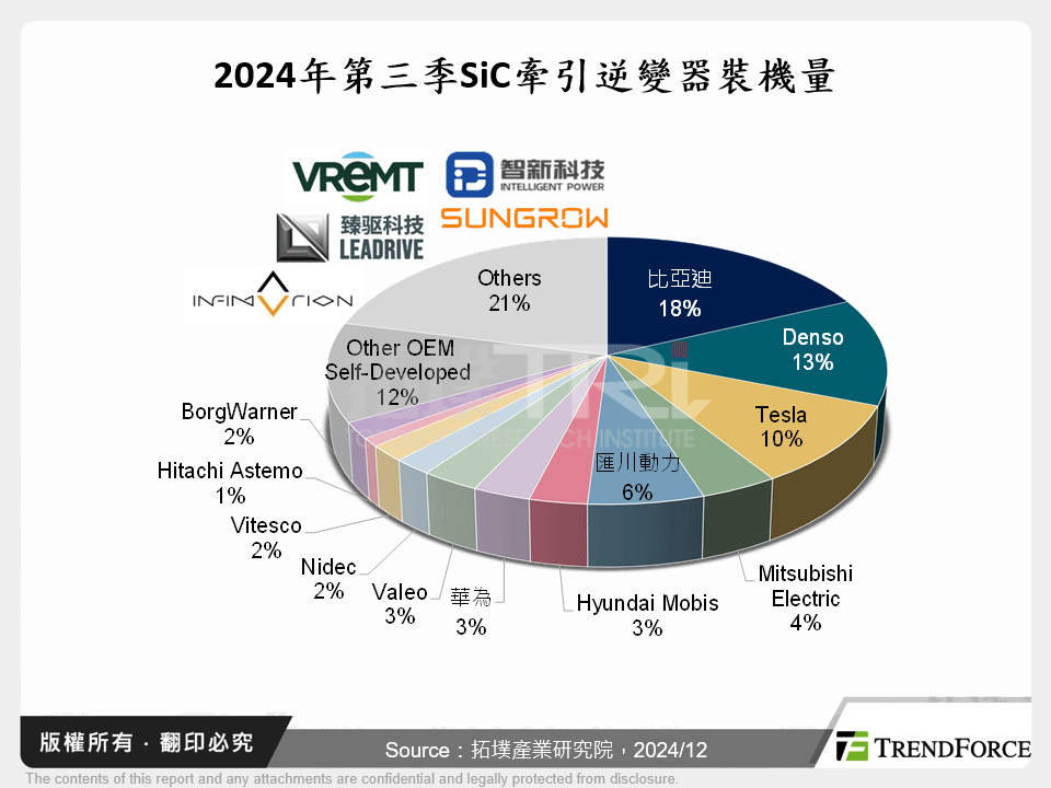 2024年第三季SiC牽引逆變器裝機量