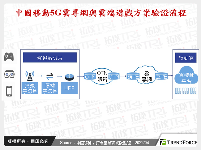 中國移動5G雲專網與雲端遊戲方案驗證流程