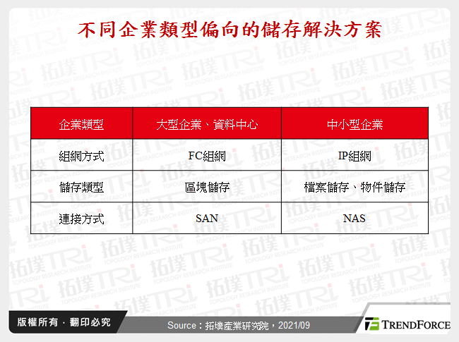 不同企業類型偏向的儲存解決方案