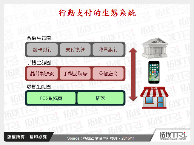 行動支付的安全技術發展動態