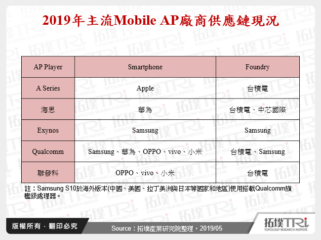 2019年主流Mobile AP廠商供應鏈現況