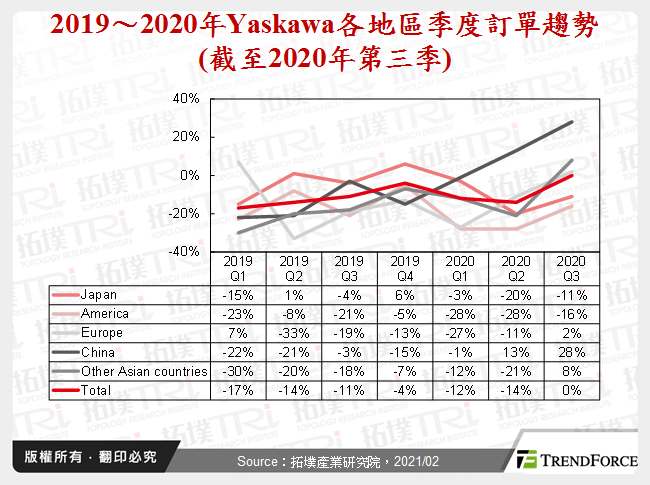 2019～2020年Yaskawa各地區季度訂單趨勢(截至2020年第三季)