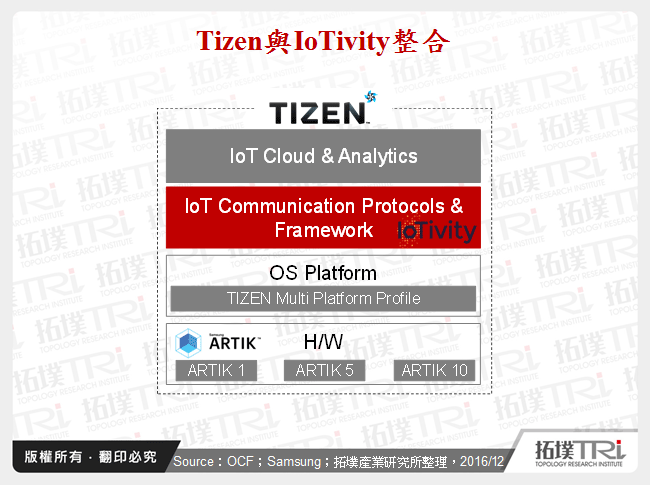 Tizen與IoTivity整合