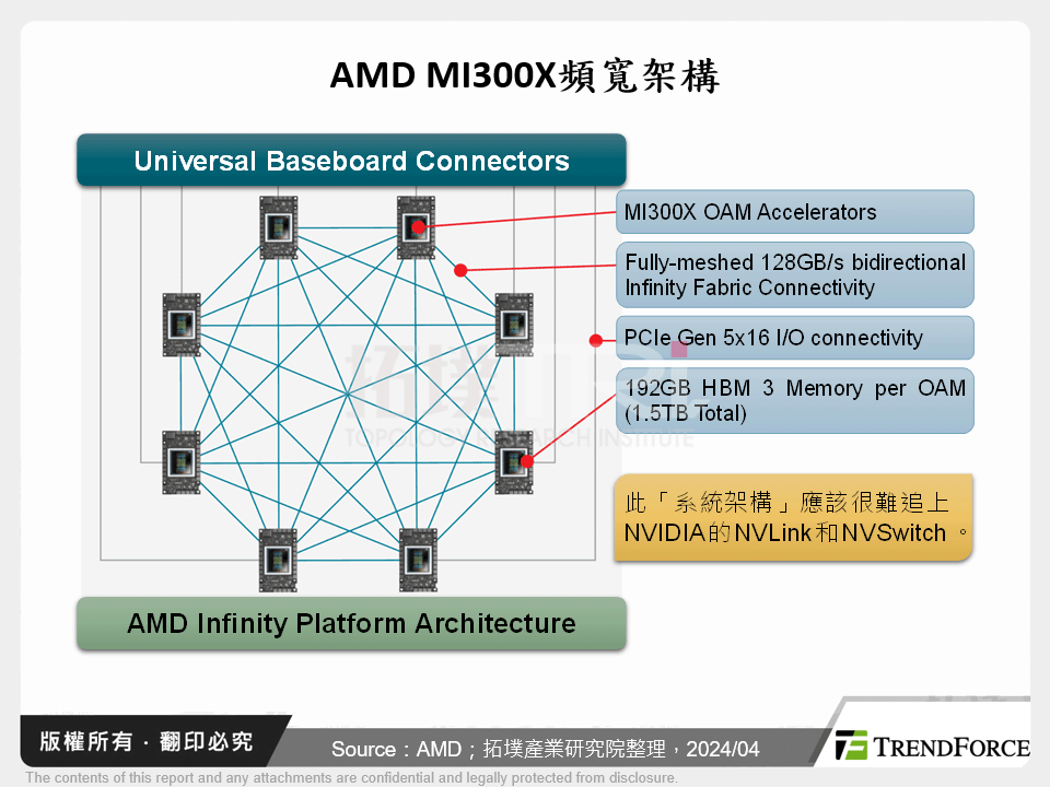 AMD MI300X頻寬架構