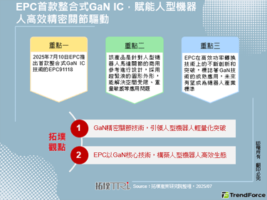 EPC首款整合式GaN IC，