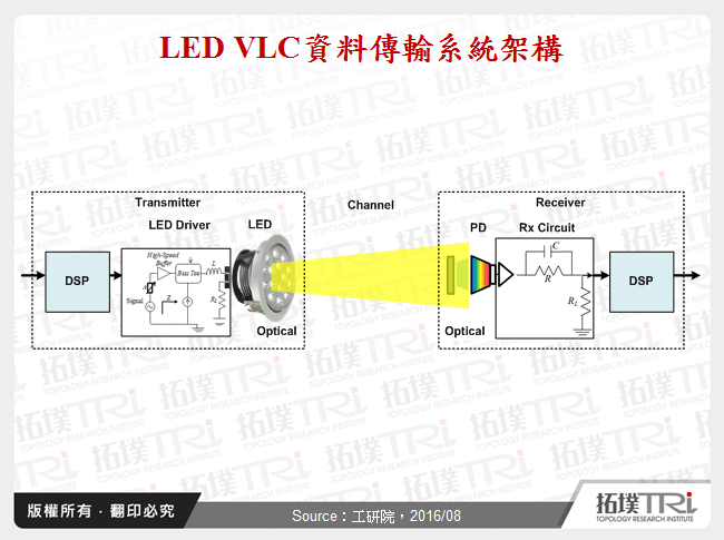 LED VLC資料傳輸系統架構