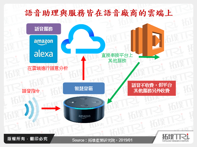 語音助理與服務皆在語音廠商的雲端上