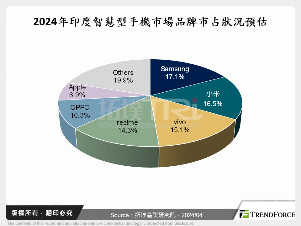 2024年印度智慧型手機市場品牌市占狀況預估