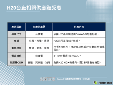 H20解禁：NVIDIA補營收