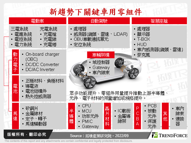 車用電子之商機探討