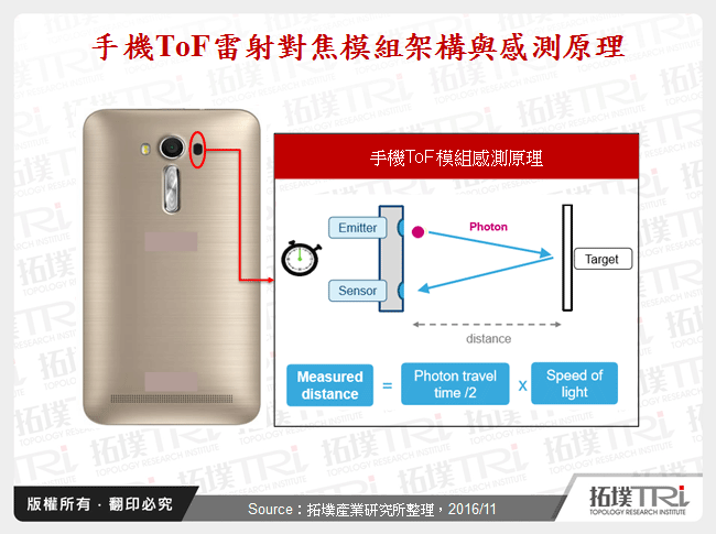 ToF應用發展趨勢與廠商布局