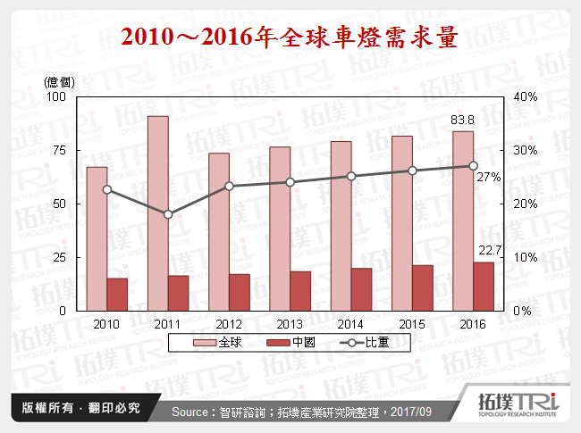 2010～2016年全球車燈需求量