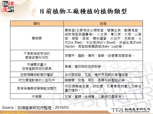 目前植物工廠種植的植物類型