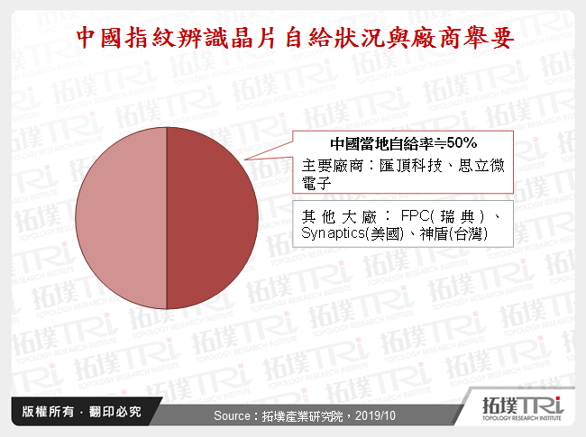 中國指紋辨識晶片自給狀況與廠商舉要