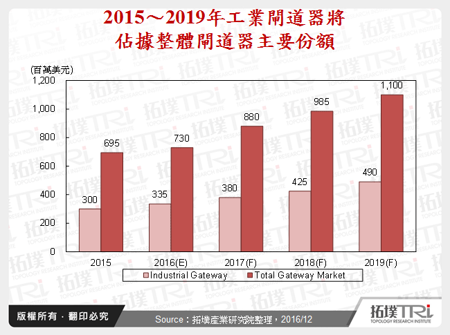 2015～2019年工業閘道器將佔據整體閘道器主要份額