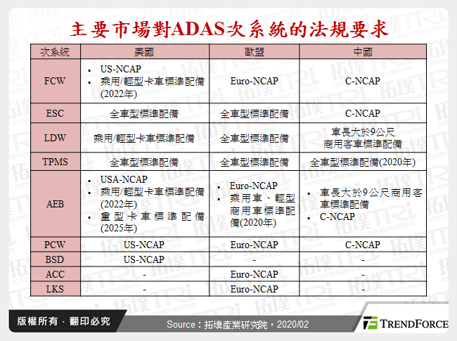 主要市場對ADAS次系統的法規要求