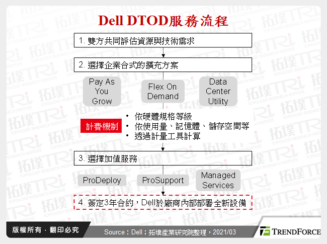 Dell DTOD服務流程