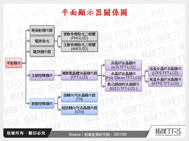 平面顯示器關係圖