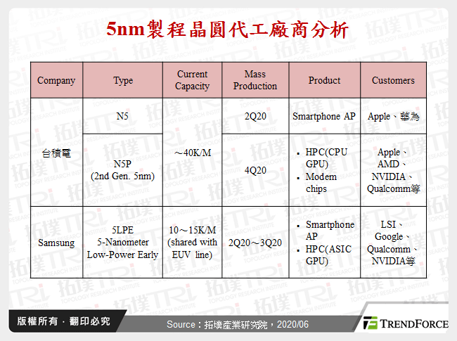 5nm製程晶圓代工廠商分析