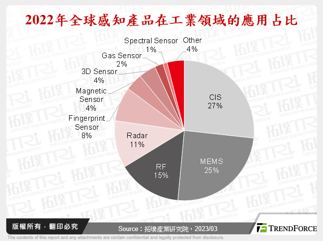 2022年全球感知產品在工業領域的應用占比