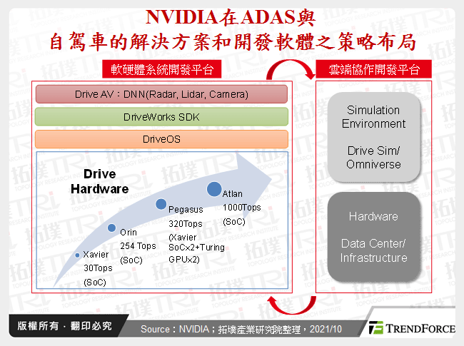 NVIDIA在ADAS與自駕車的解決方案和開發軟體之策略布局