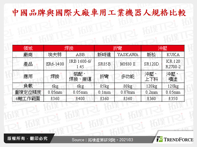 中國車用工業機器人產業趨勢分析