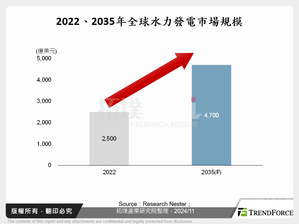 2022、2035年全球水力發電市場規模