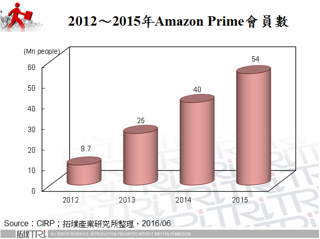 2012～2015年Amazon Prime會員數