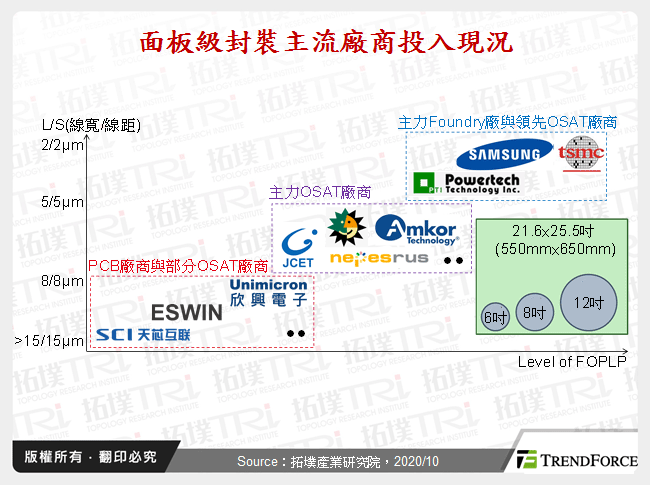 面板級封裝主流廠商投入現況