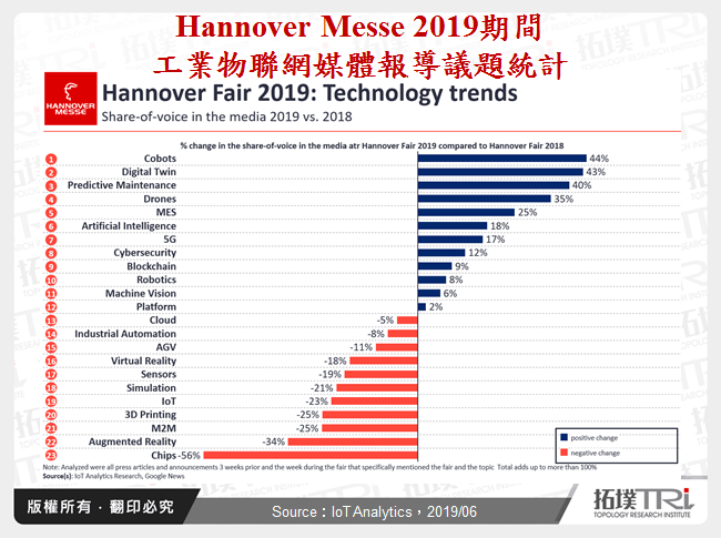 Hannover Messe 2019期間工業物聯網媒體報導議題統計