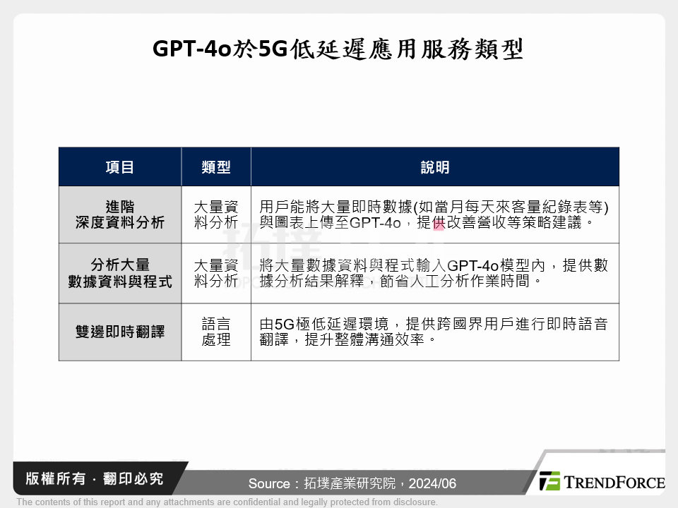 GPT-4o於5G低延遲應用服務類型