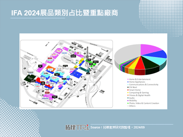 IFA 2024：掀起消費性電