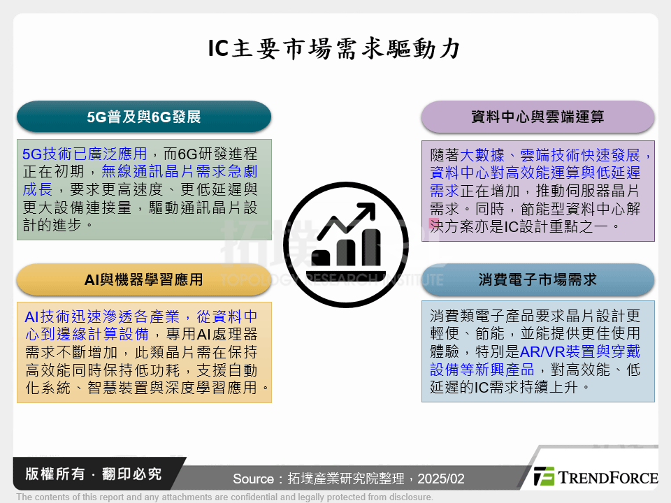 IC主要市場需求驅動力