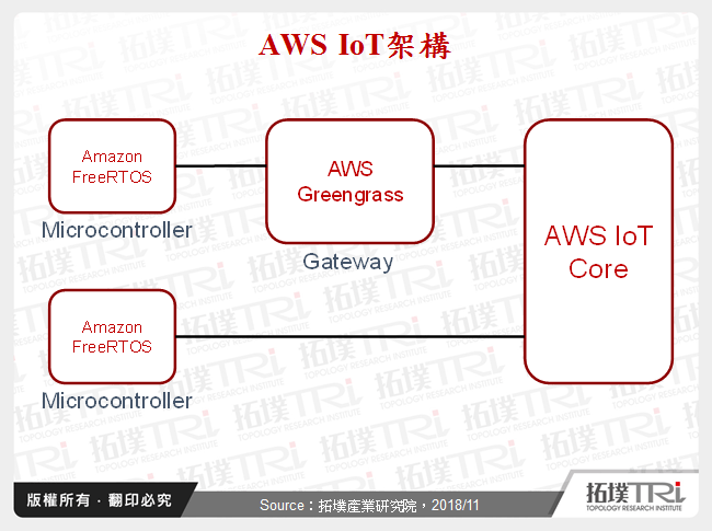 AWS IoT架構