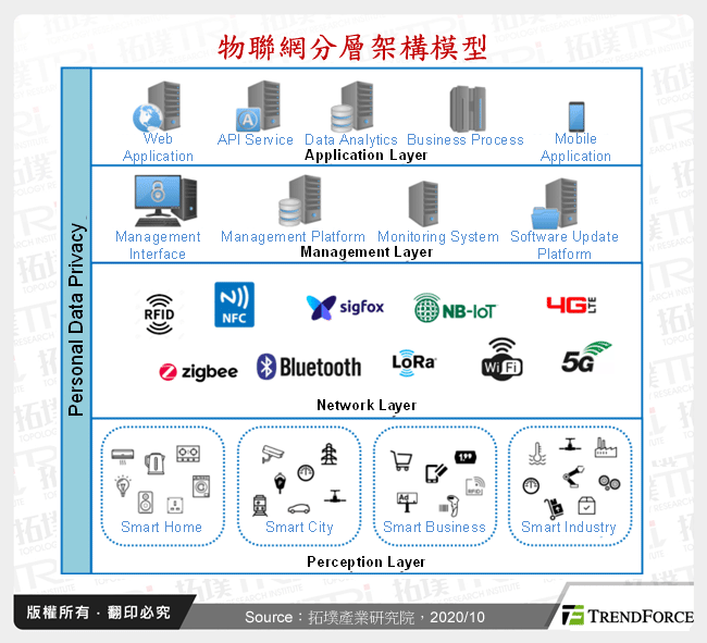 物聯網分層架構模型