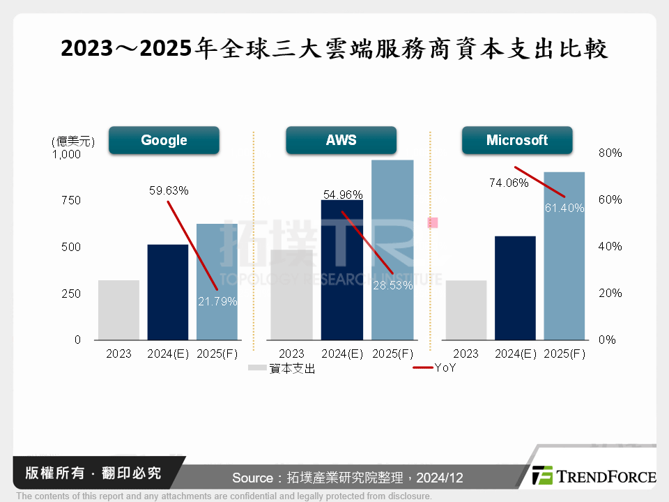 2023～2025年全球三大雲端服務商資本支出比較