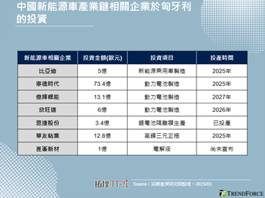 崑崙新材布局匈牙利，中國新能源