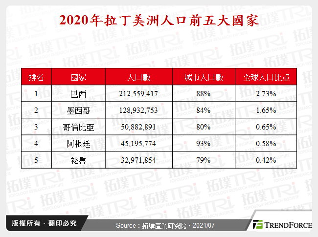 2020年拉丁美洲人口前五大國家