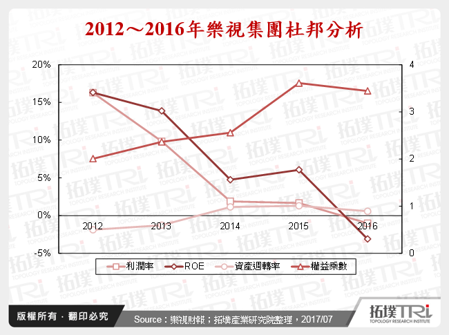 2012～2016年樂視集團杜邦分析